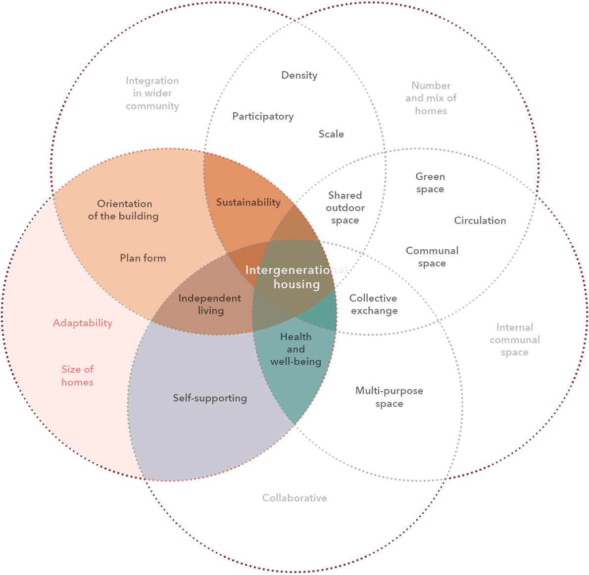 Rethinking Intergenerational Housing