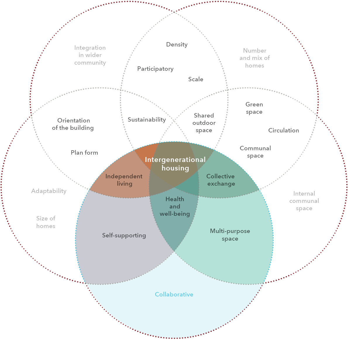 Rethinking Intergenerational Housing